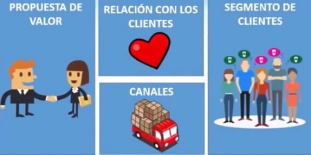 Método Canvas startup